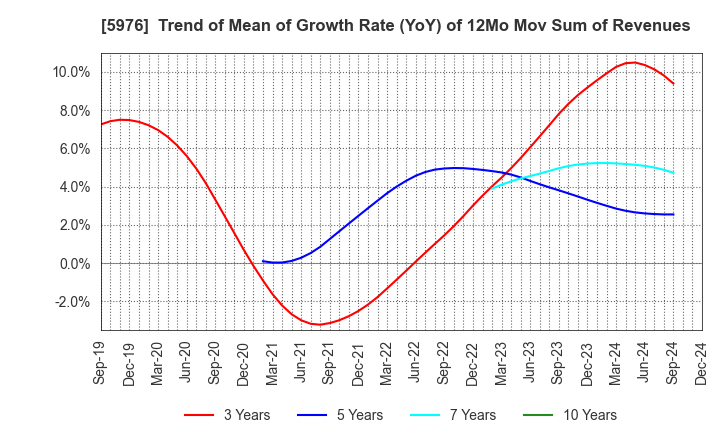 5976 Neturen Co.,Ltd.: Trend of Mean of Growth Rate (YoY) of 12Mo Mov Sum of Revenues