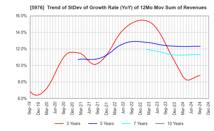 5976 Neturen Co.,Ltd.: Trend of StDev of Growth Rate (YoY) of 12Mo Mov Sum of Revenues