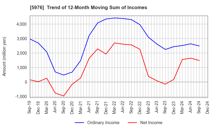 5976 Neturen Co.,Ltd.: Trend of 12-Month Moving Sum of Incomes