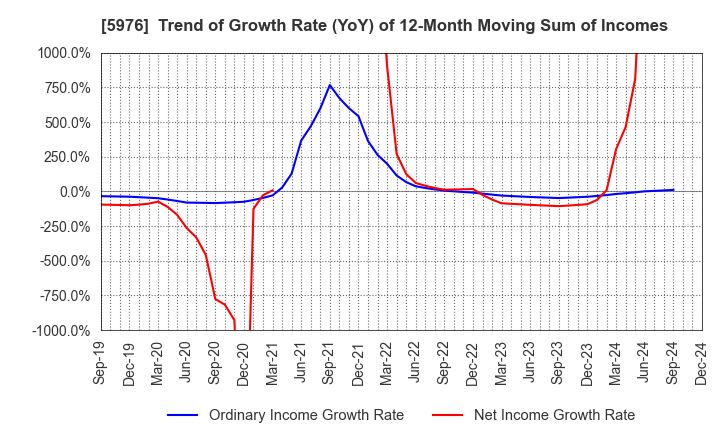 5976 Neturen Co.,Ltd.: Trend of Growth Rate (YoY) of 12-Month Moving Sum of Incomes