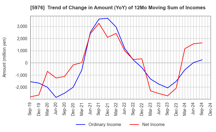 5976 Neturen Co.,Ltd.: Trend of Change in Amount (YoY) of 12Mo Moving Sum of Incomes