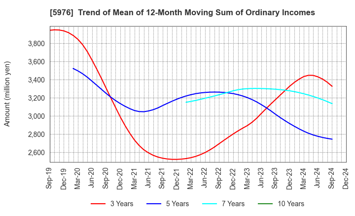 5976 Neturen Co.,Ltd.: Trend of Mean of 12-Month Moving Sum of Ordinary Incomes