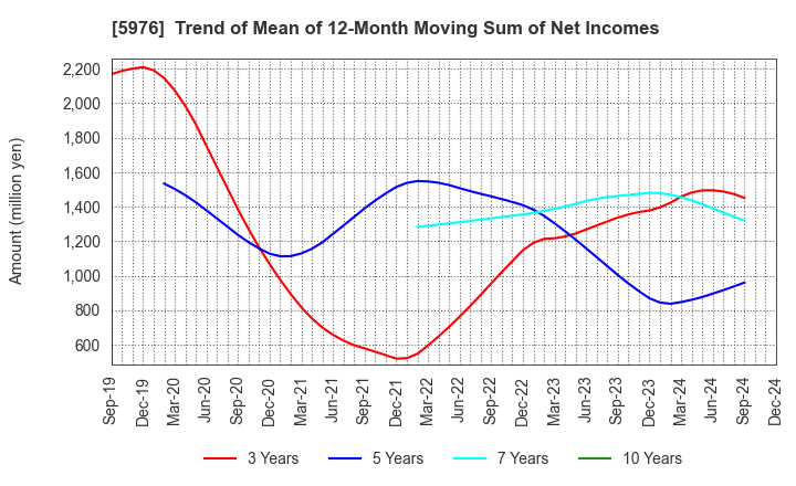 5976 Neturen Co.,Ltd.: Trend of Mean of 12-Month Moving Sum of Net Incomes