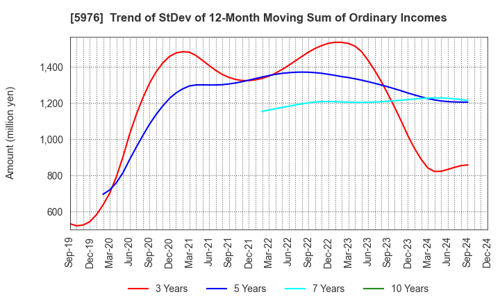 5976 Neturen Co.,Ltd.: Trend of StDev of 12-Month Moving Sum of Ordinary Incomes