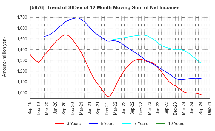 5976 Neturen Co.,Ltd.: Trend of StDev of 12-Month Moving Sum of Net Incomes