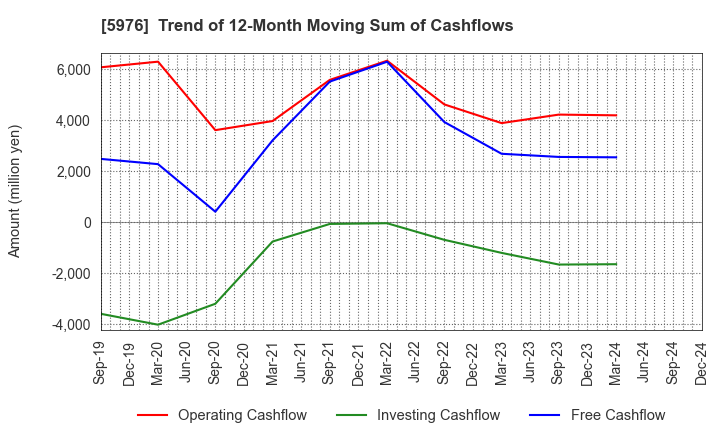 5976 Neturen Co.,Ltd.: Trend of 12-Month Moving Sum of Cashflows