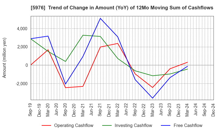 5976 Neturen Co.,Ltd.: Trend of Change in Amount (YoY) of 12Mo Moving Sum of Cashflows