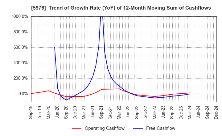 5976 Neturen Co.,Ltd.: Trend of Growth Rate (YoY) of 12-Month Moving Sum of Cashflows