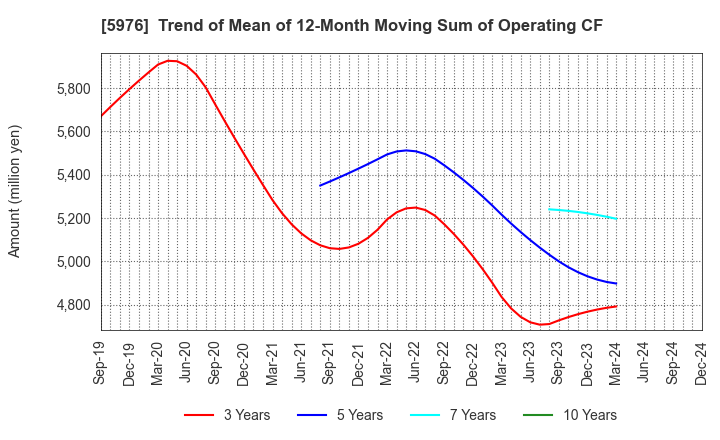 5976 Neturen Co.,Ltd.: Trend of Mean of 12-Month Moving Sum of Operating CF