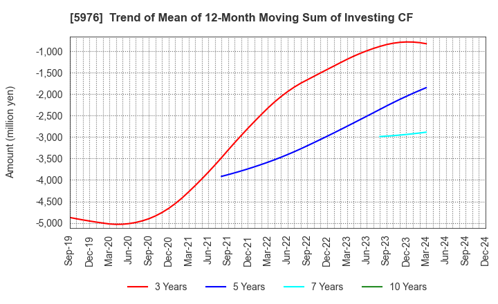 5976 Neturen Co.,Ltd.: Trend of Mean of 12-Month Moving Sum of Investing CF