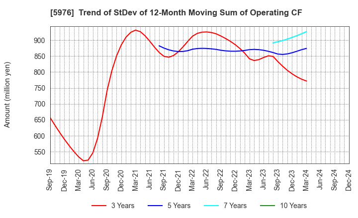 5976 Neturen Co.,Ltd.: Trend of StDev of 12-Month Moving Sum of Operating CF