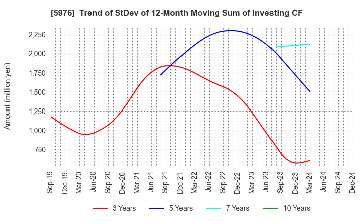 5976 Neturen Co.,Ltd.: Trend of StDev of 12-Month Moving Sum of Investing CF