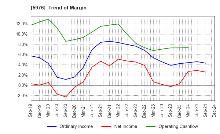 5976 Neturen Co.,Ltd.: Trend of Margin