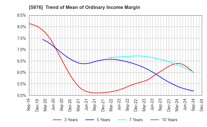 5976 Neturen Co.,Ltd.: Trend of Mean of Ordinary Income Margin