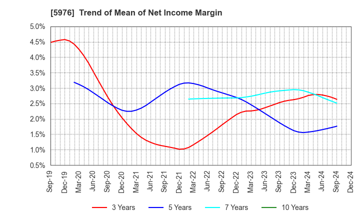 5976 Neturen Co.,Ltd.: Trend of Mean of Net Income Margin