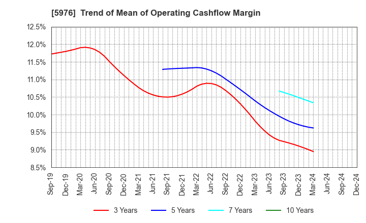 5976 Neturen Co.,Ltd.: Trend of Mean of Operating Cashflow Margin