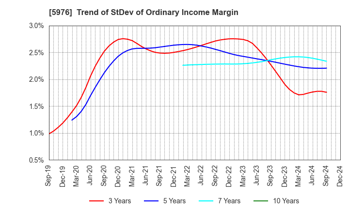 5976 Neturen Co.,Ltd.: Trend of StDev of Ordinary Income Margin