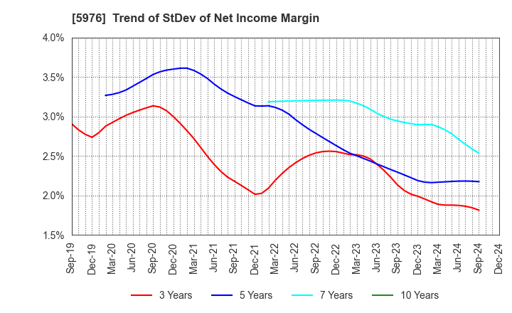 5976 Neturen Co.,Ltd.: Trend of StDev of Net Income Margin