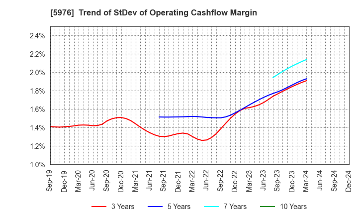 5976 Neturen Co.,Ltd.: Trend of StDev of Operating Cashflow Margin