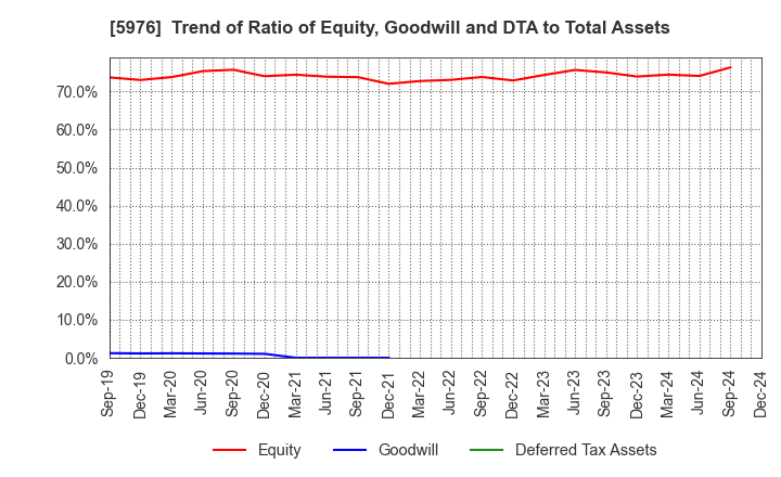 5976 Neturen Co.,Ltd.: Trend of Ratio of Equity, Goodwill and DTA to Total Assets