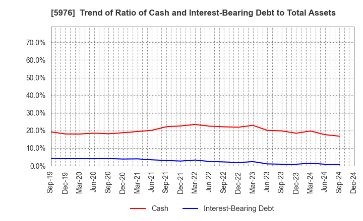 5976 Neturen Co.,Ltd.: Trend of Ratio of Cash and Interest-Bearing Debt to Total Assets