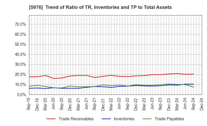 5976 Neturen Co.,Ltd.: Trend of Ratio of TR, Inventories and TP to Total Assets