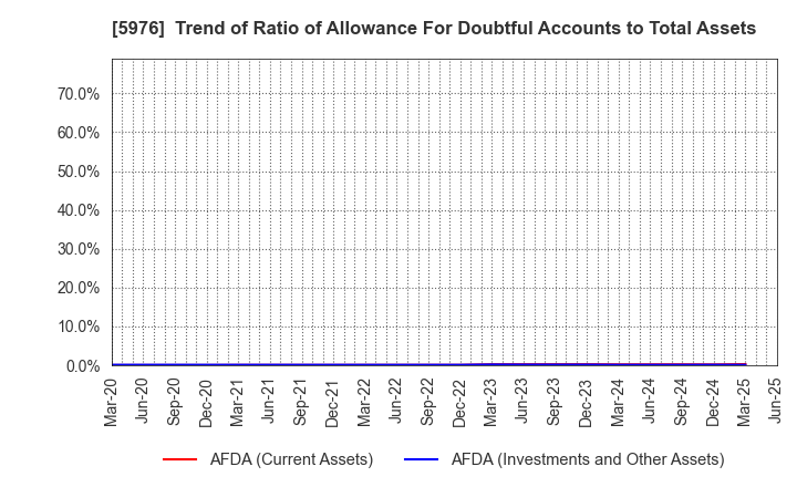5976 Neturen Co.,Ltd.: Trend of Ratio of Allowance For Doubtful Accounts to Total Assets