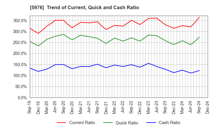 5976 Neturen Co.,Ltd.: Trend of Current, Quick and Cash Ratio