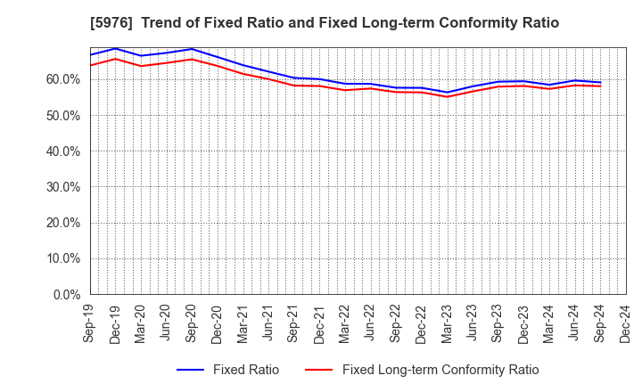 5976 Neturen Co.,Ltd.: Trend of Fixed Ratio and Fixed Long-term Conformity Ratio