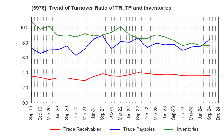 5976 Neturen Co.,Ltd.: Trend of Turnover Ratio of TR, TP and Inventories