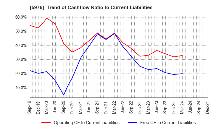 5976 Neturen Co.,Ltd.: Trend of Cashflow Ratio to Current Liabilities