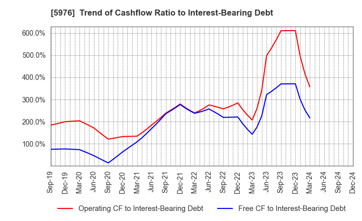 5976 Neturen Co.,Ltd.: Trend of Cashflow Ratio to Interest-Bearing Debt