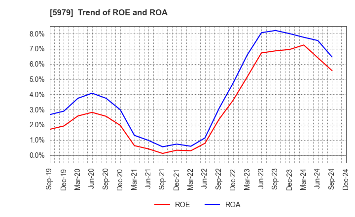 5979 KANESO Co.,LTD.: Trend of ROE and ROA