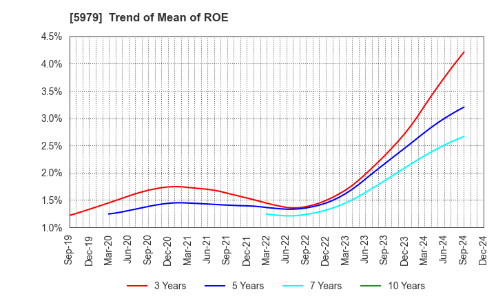 5979 KANESO Co.,LTD.: Trend of Mean of ROE