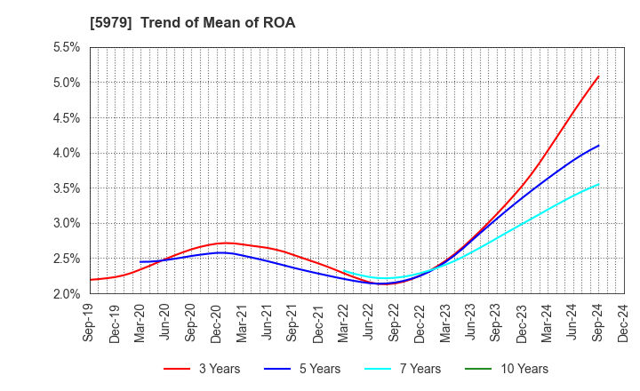 5979 KANESO Co.,LTD.: Trend of Mean of ROA