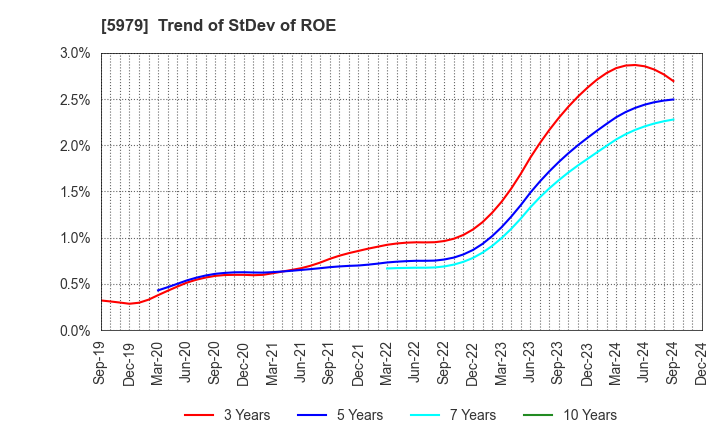 5979 KANESO Co.,LTD.: Trend of StDev of ROE