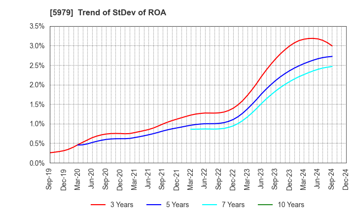 5979 KANESO Co.,LTD.: Trend of StDev of ROA