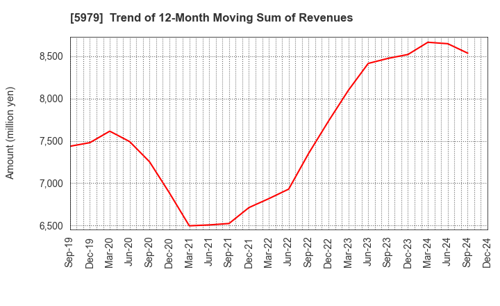 5979 KANESO Co.,LTD.: Trend of 12-Month Moving Sum of Revenues