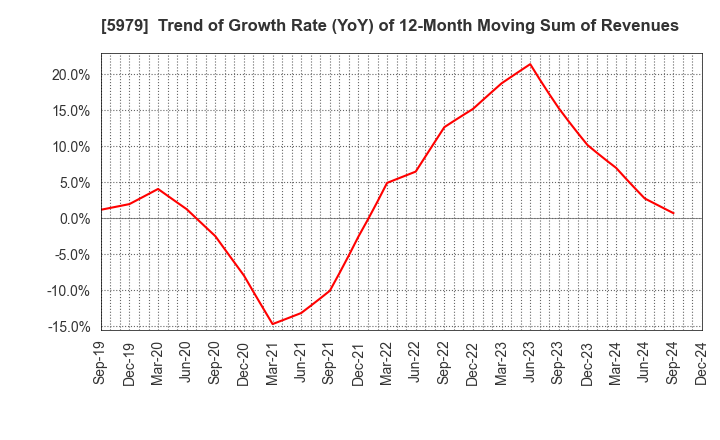 5979 KANESO Co.,LTD.: Trend of Growth Rate (YoY) of 12-Month Moving Sum of Revenues