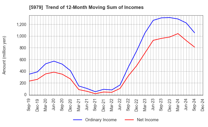 5979 KANESO Co.,LTD.: Trend of 12-Month Moving Sum of Incomes