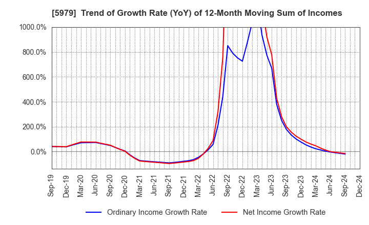 5979 KANESO Co.,LTD.: Trend of Growth Rate (YoY) of 12-Month Moving Sum of Incomes