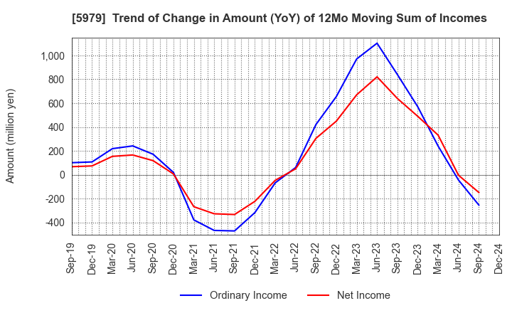 5979 KANESO Co.,LTD.: Trend of Change in Amount (YoY) of 12Mo Moving Sum of Incomes