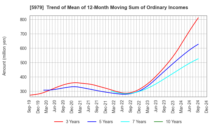 5979 KANESO Co.,LTD.: Trend of Mean of 12-Month Moving Sum of Ordinary Incomes