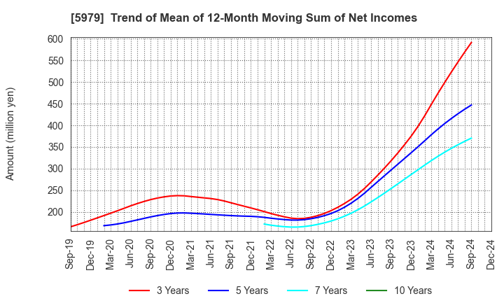 5979 KANESO Co.,LTD.: Trend of Mean of 12-Month Moving Sum of Net Incomes