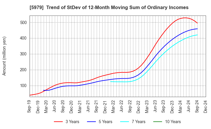 5979 KANESO Co.,LTD.: Trend of StDev of 12-Month Moving Sum of Ordinary Incomes