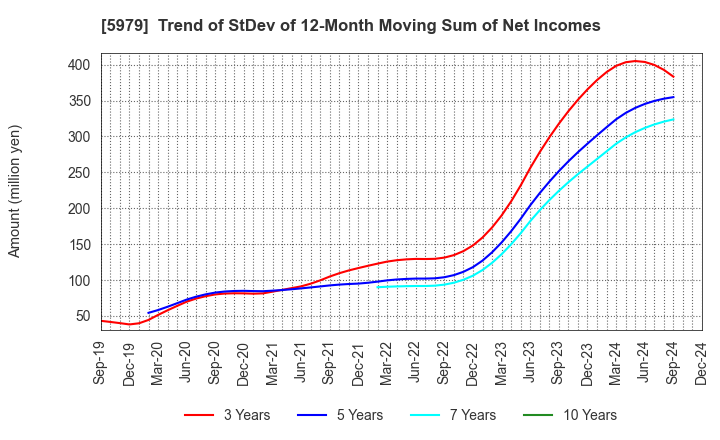 5979 KANESO Co.,LTD.: Trend of StDev of 12-Month Moving Sum of Net Incomes