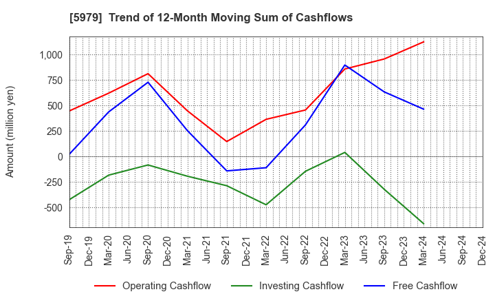 5979 KANESO Co.,LTD.: Trend of 12-Month Moving Sum of Cashflows