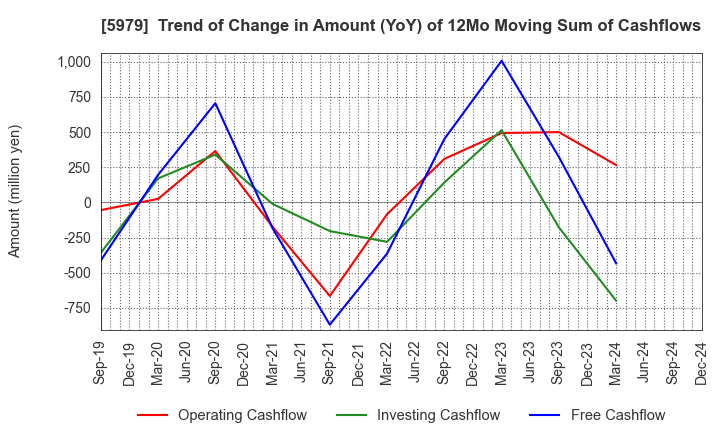 5979 KANESO Co.,LTD.: Trend of Change in Amount (YoY) of 12Mo Moving Sum of Cashflows