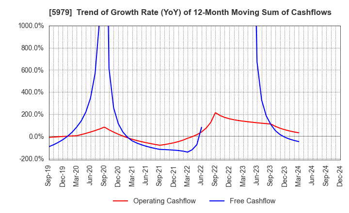 5979 KANESO Co.,LTD.: Trend of Growth Rate (YoY) of 12-Month Moving Sum of Cashflows