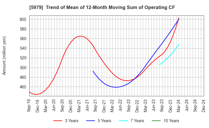 5979 KANESO Co.,LTD.: Trend of Mean of 12-Month Moving Sum of Operating CF